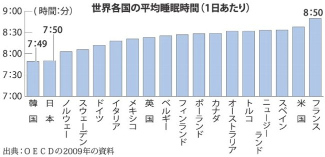 世界各国の平均睡眠時間
日本は。7時間50分で世界で2番目に短い。